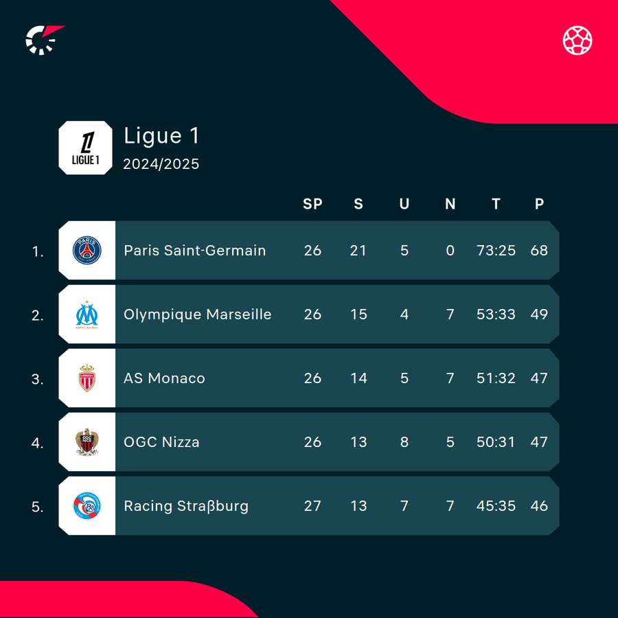Tabellenspitze Ligue 1