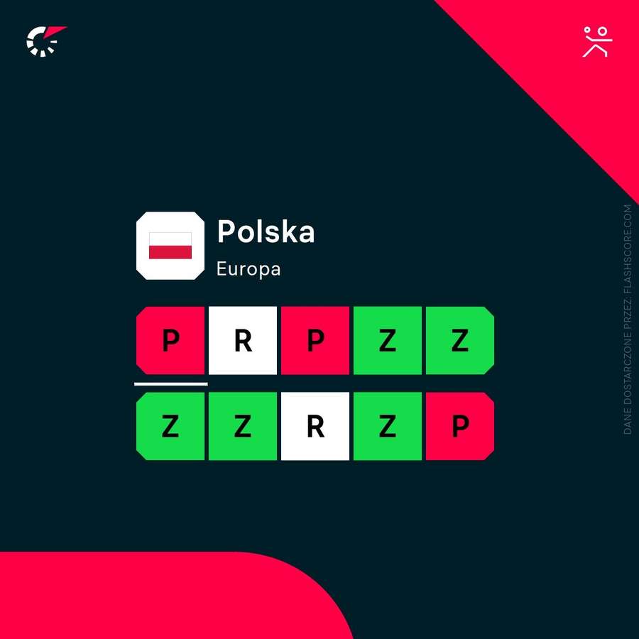 Ostatnie wyniki reprezentacji Polski
