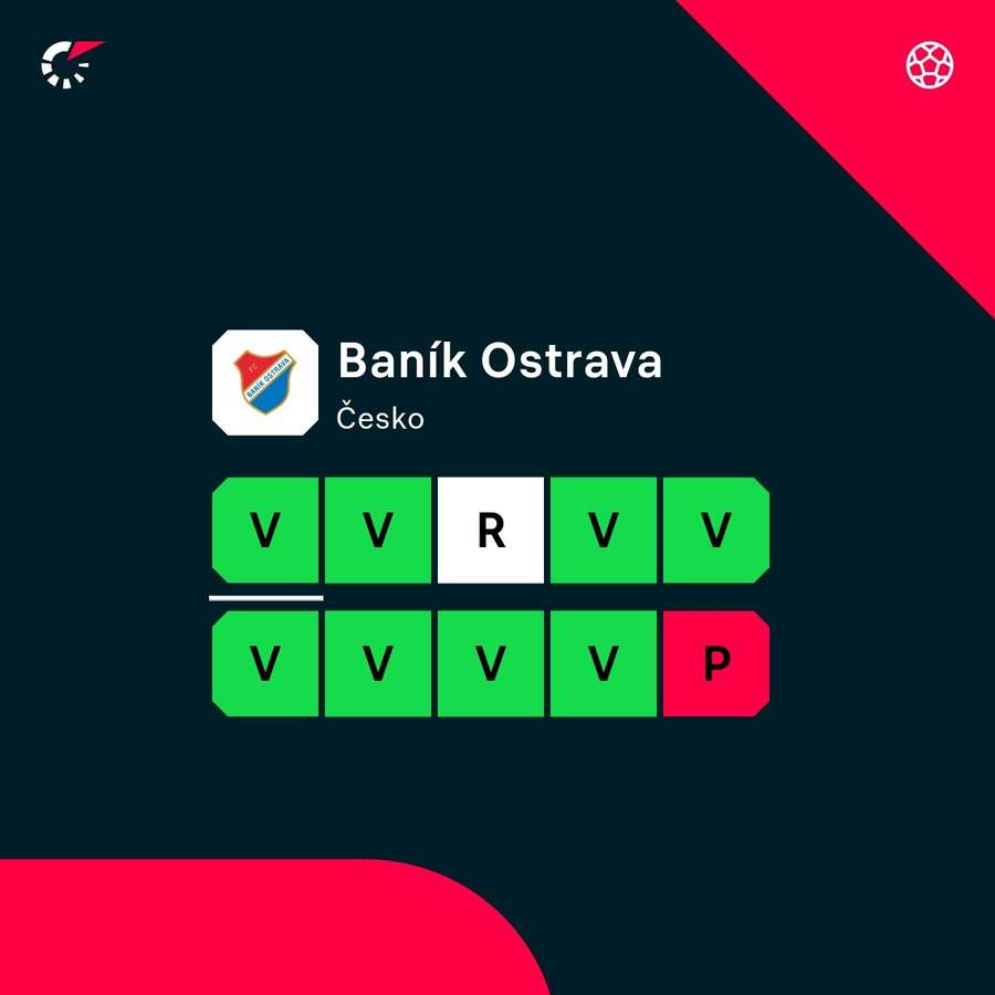 Aktuální forma Baníku Ostrava. Aktuální forma Baníku Ostrava.