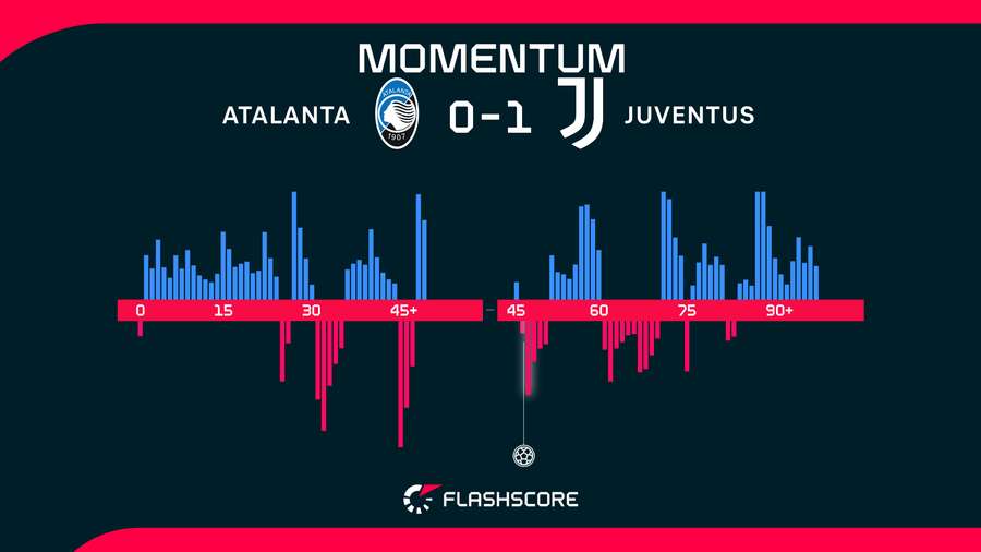 Momentos del Atalanta-Juventus Momentos del Atalanta-Juventus