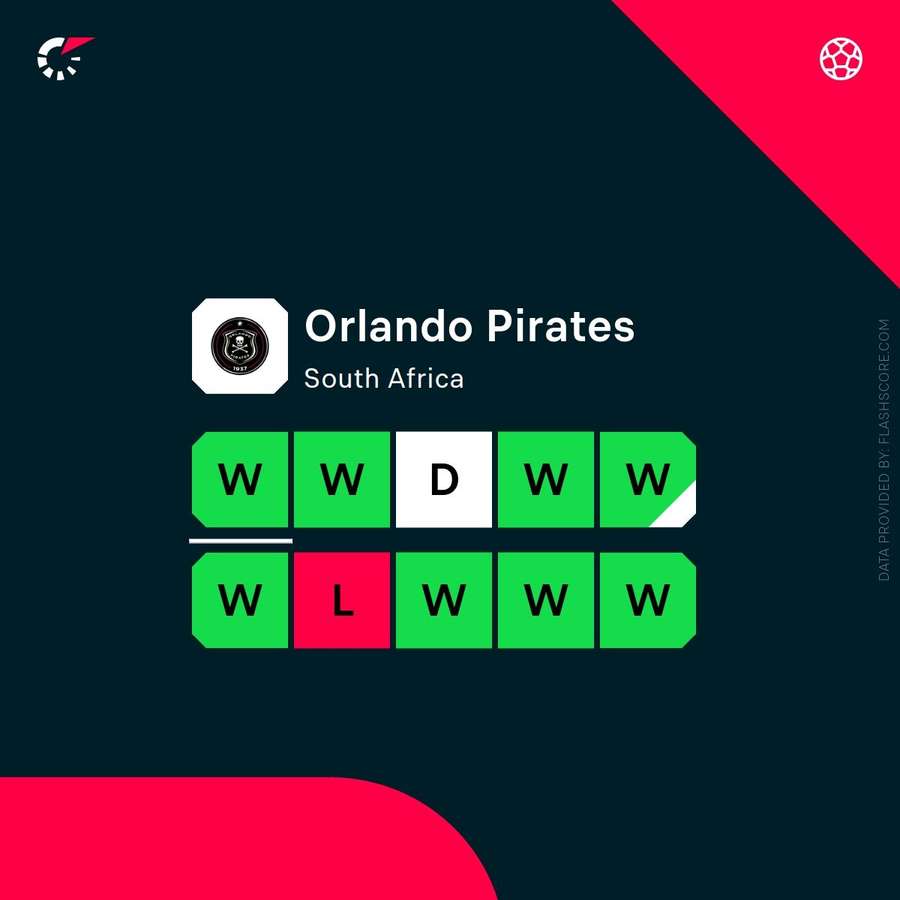 Orlando Pirates' form this season in their last 10 games in all competitions Orlando Pirates' form this season in their last 10 games in all competitions