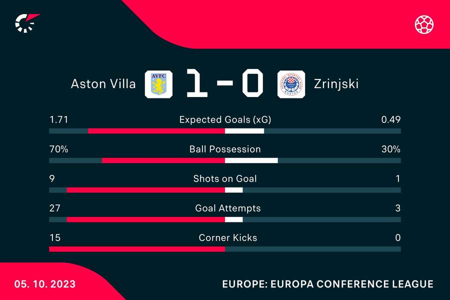 Key stats from the match at full time