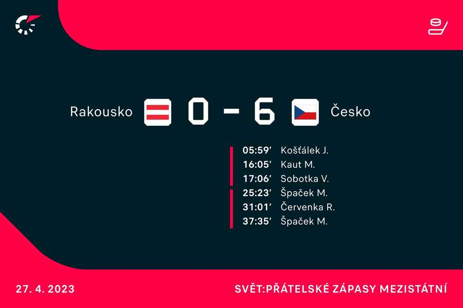 O šest českých gólů se postaralo pět střelců