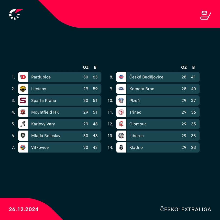 Neúplná tabuľka českej extraligy.
