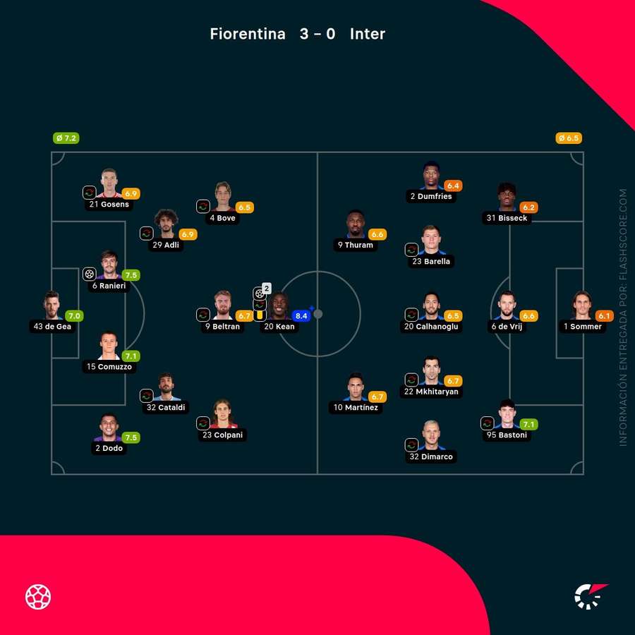 Notas de los jugadores