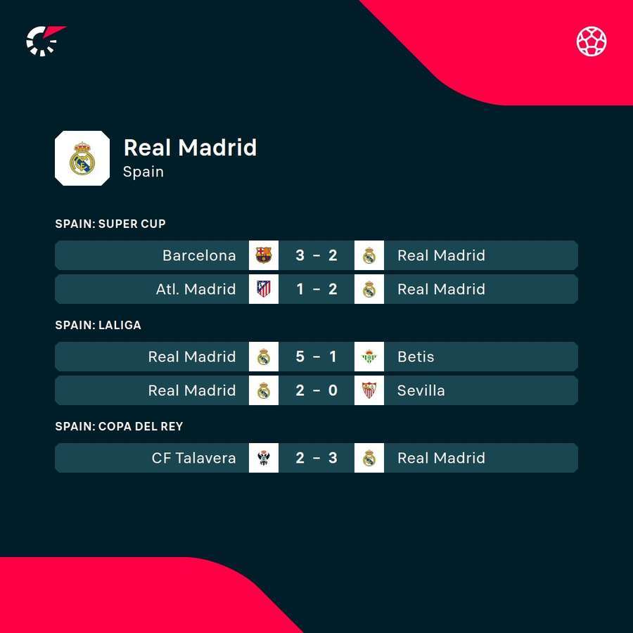 Madrid's recent matches