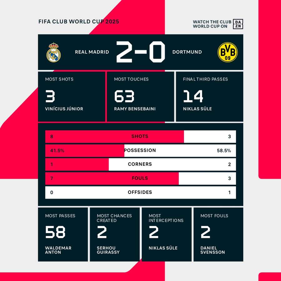 The first-half stats The first-half stats