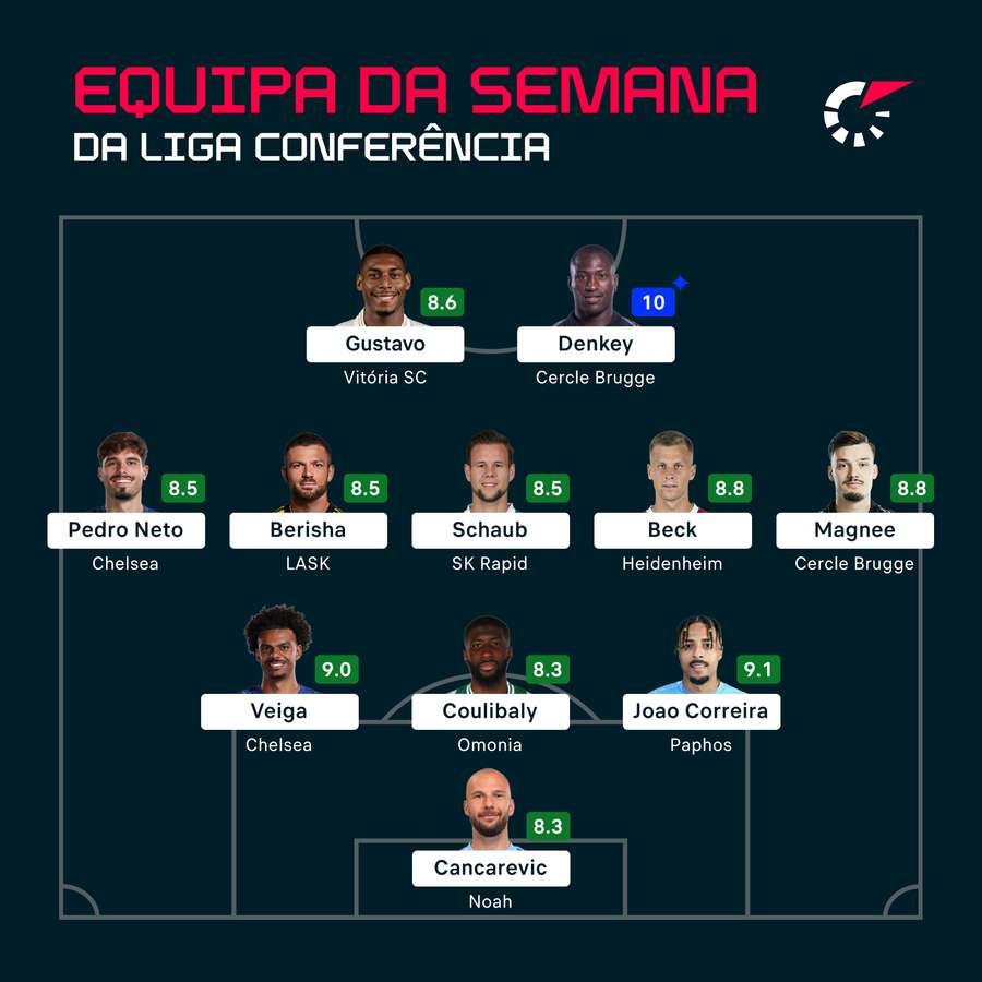 Equipa da semana da Liga da Conferência