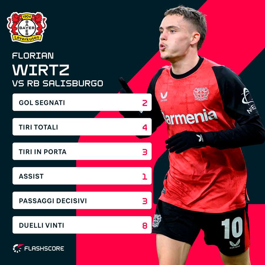 Le statistiche di Wirtz