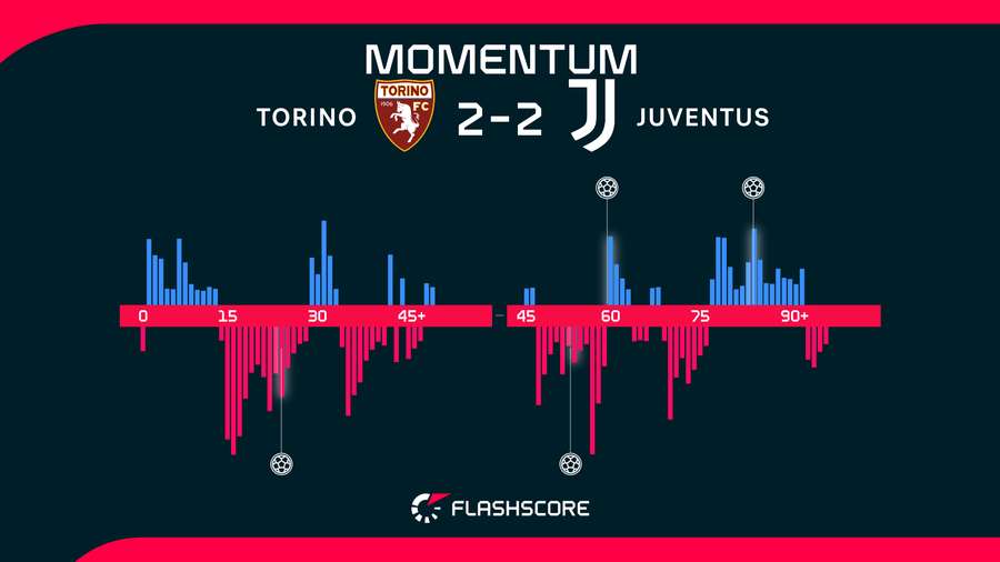 Match momentum Match momentum