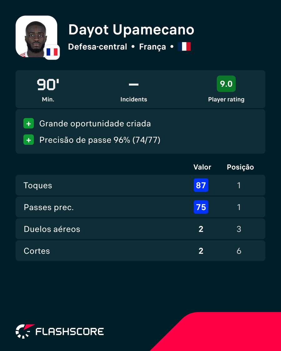 Os números de Upamecano com o Iraque Os números de Upamecano com o Iraque