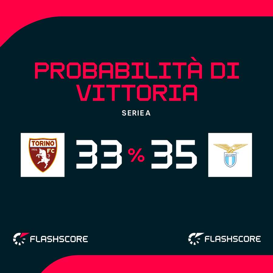 Le probabilità di vittoria
