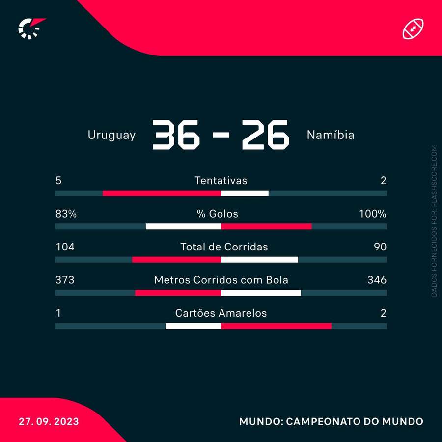 Alguns números do jogo Alguns números do jogo
