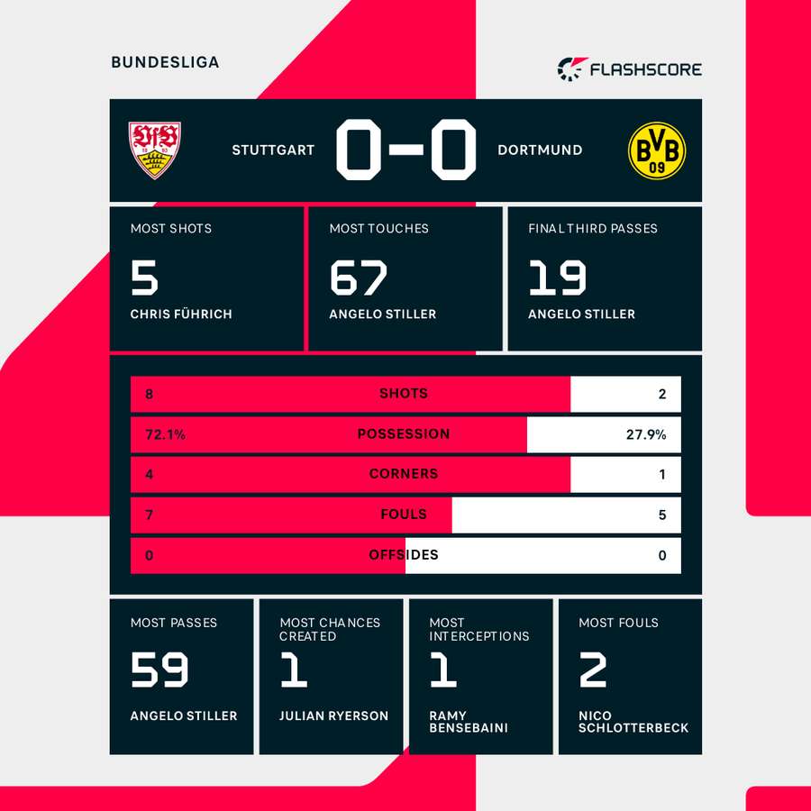 Match stats