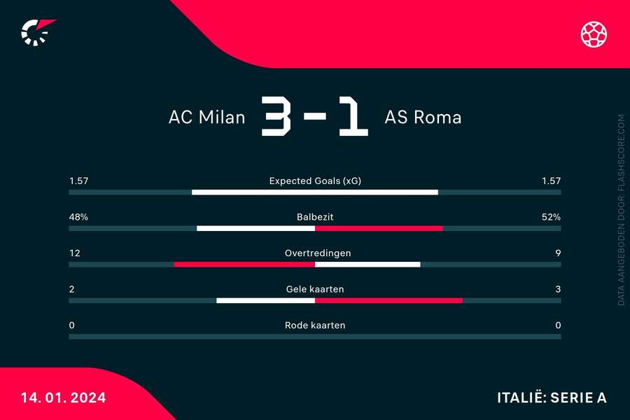 Statistieken AC Milan-AS Roma