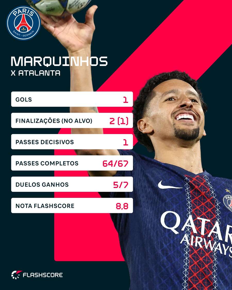 Os números de Marquinhos em PSG 4x0 Atalanta