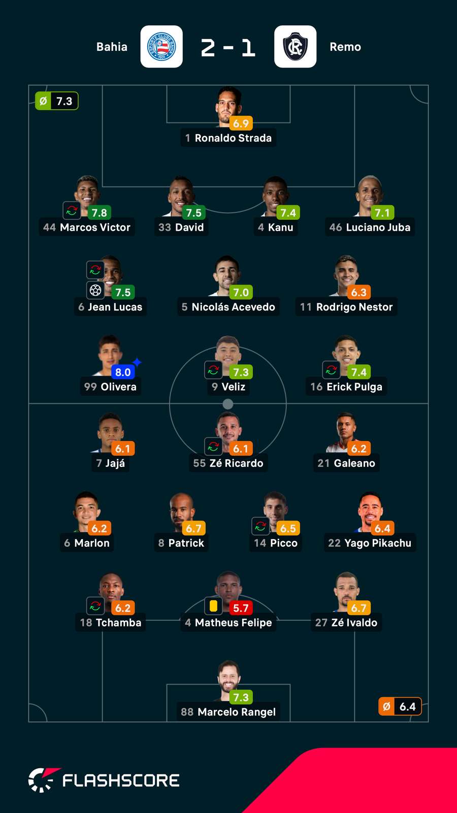 As notas dos jogadores titulares de Bahia e Remo na partida As notas dos jogadores titulares de Bahia e Remo na partida