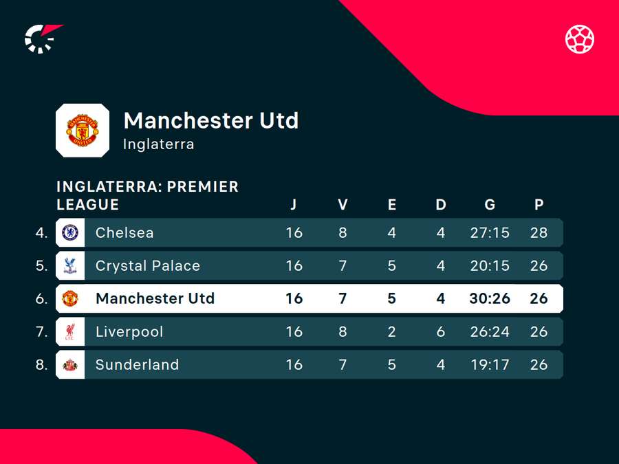 United faz um campeonato melhor do que os últimos anos