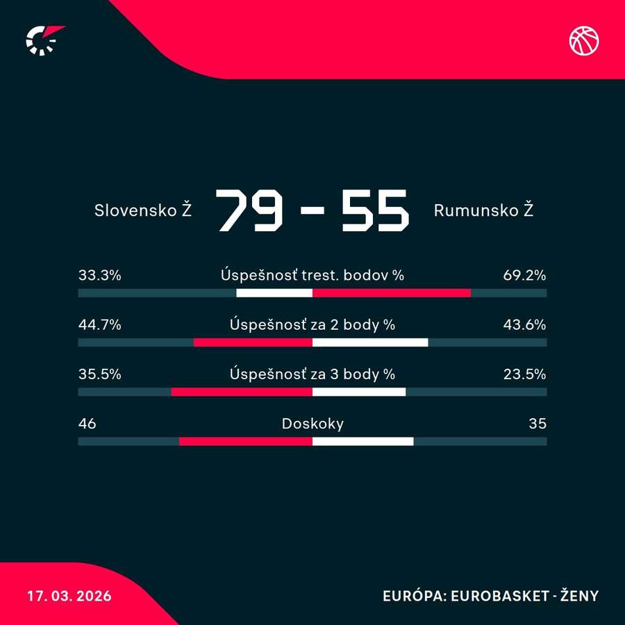 Štatistiky zápasu.