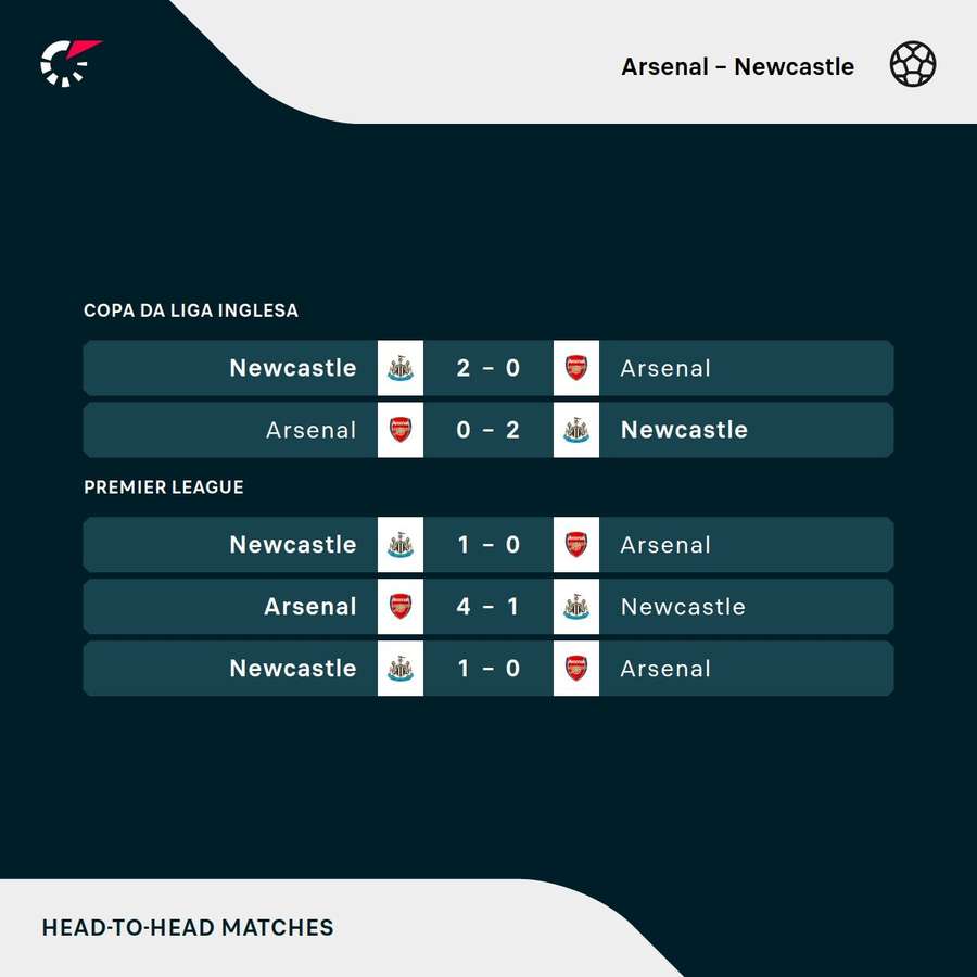 Os resultados dos últimos cinco jogos entre Arsenal e Newcastle