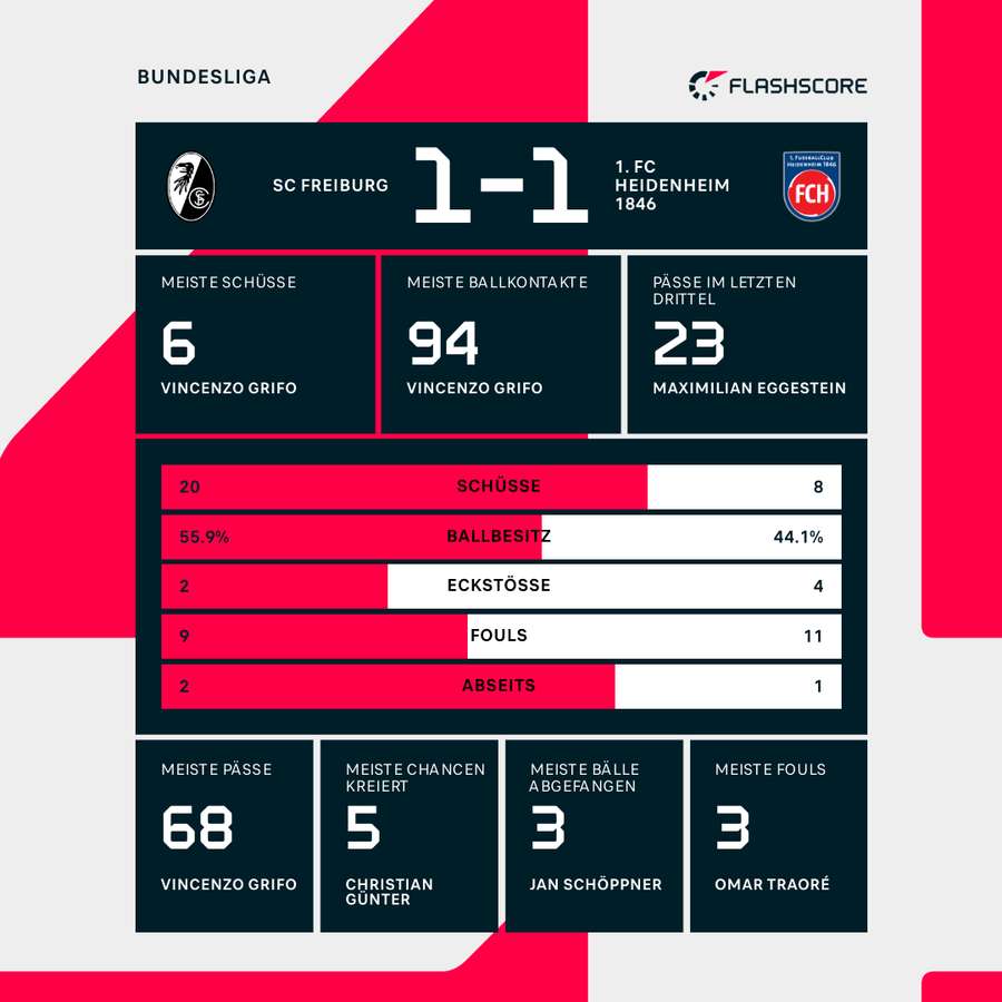 Statistiken Freiburg vs. Heidenheim.