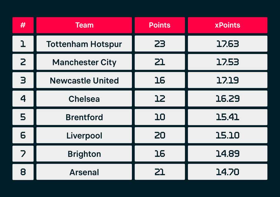 Premier League rankings as per expected points