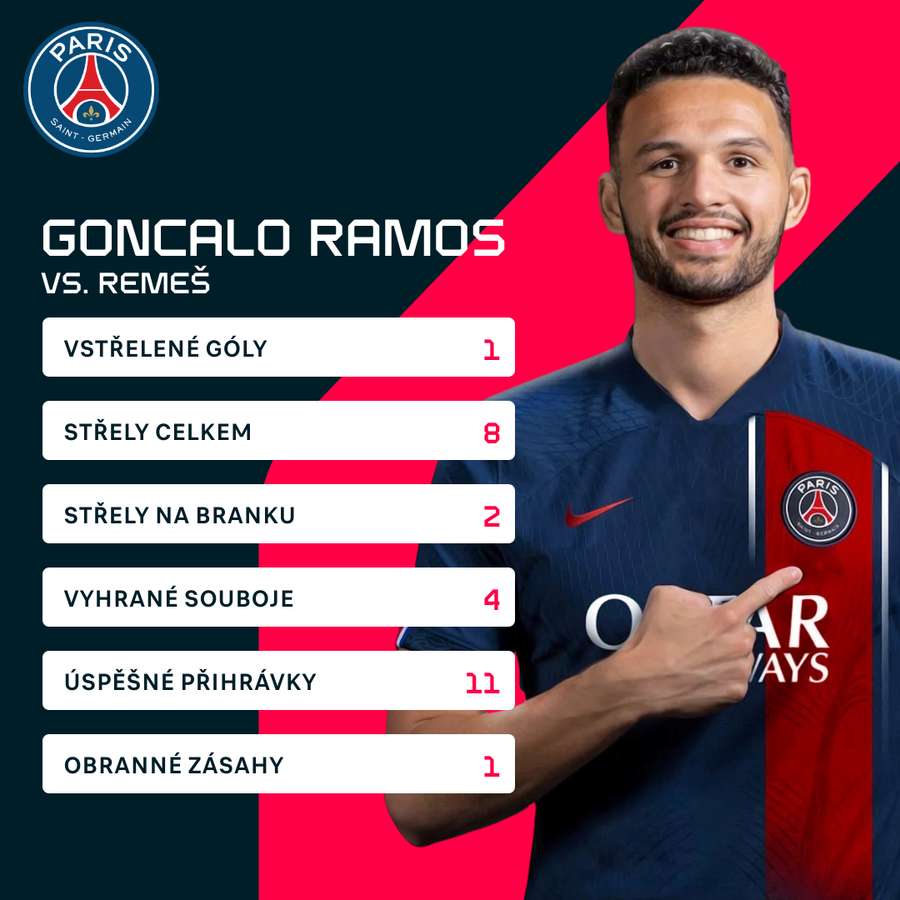 Ramosovy statistiky proti Remeši.