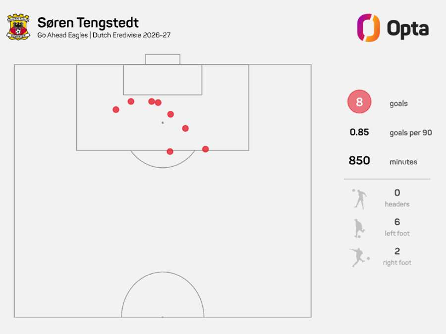 Soren Tengstedt statistics Soren Tengstedt statistics