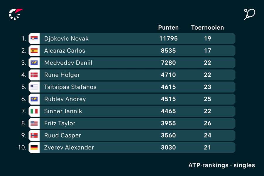 De huidige ATP-ranglijst top 10