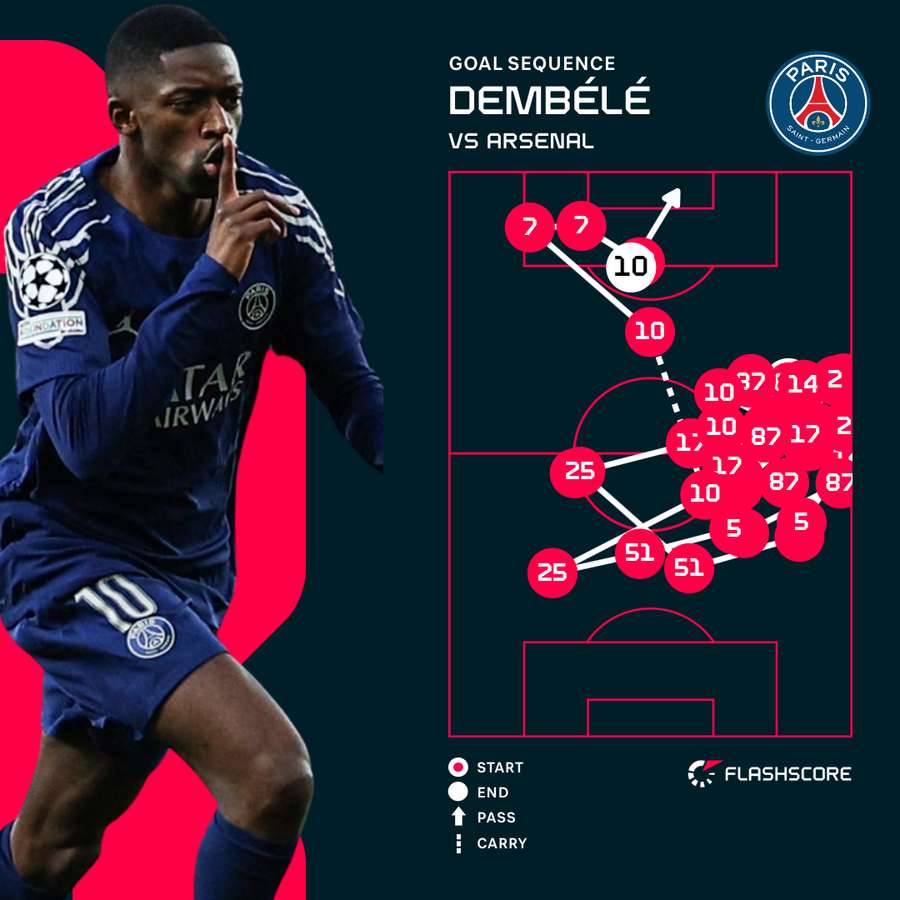Dembele goal sequence Dembele goal sequence