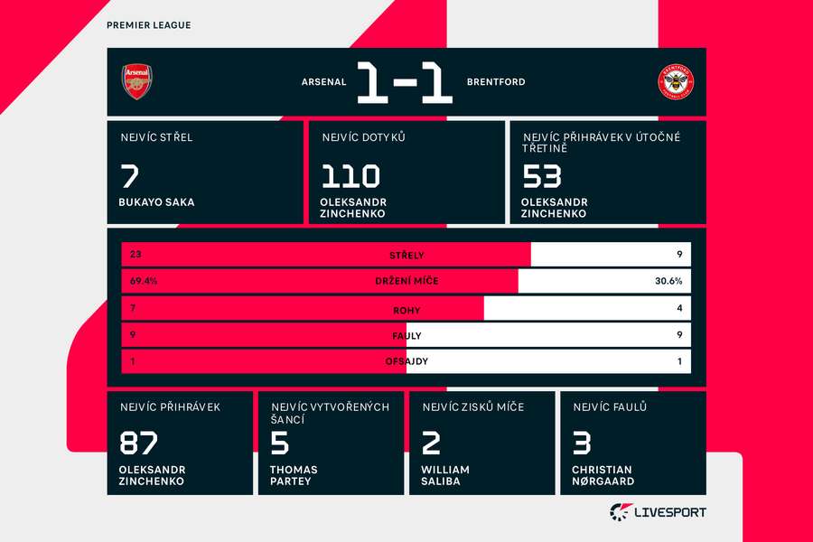 Statistiky zápasu Arsenal – Brentford