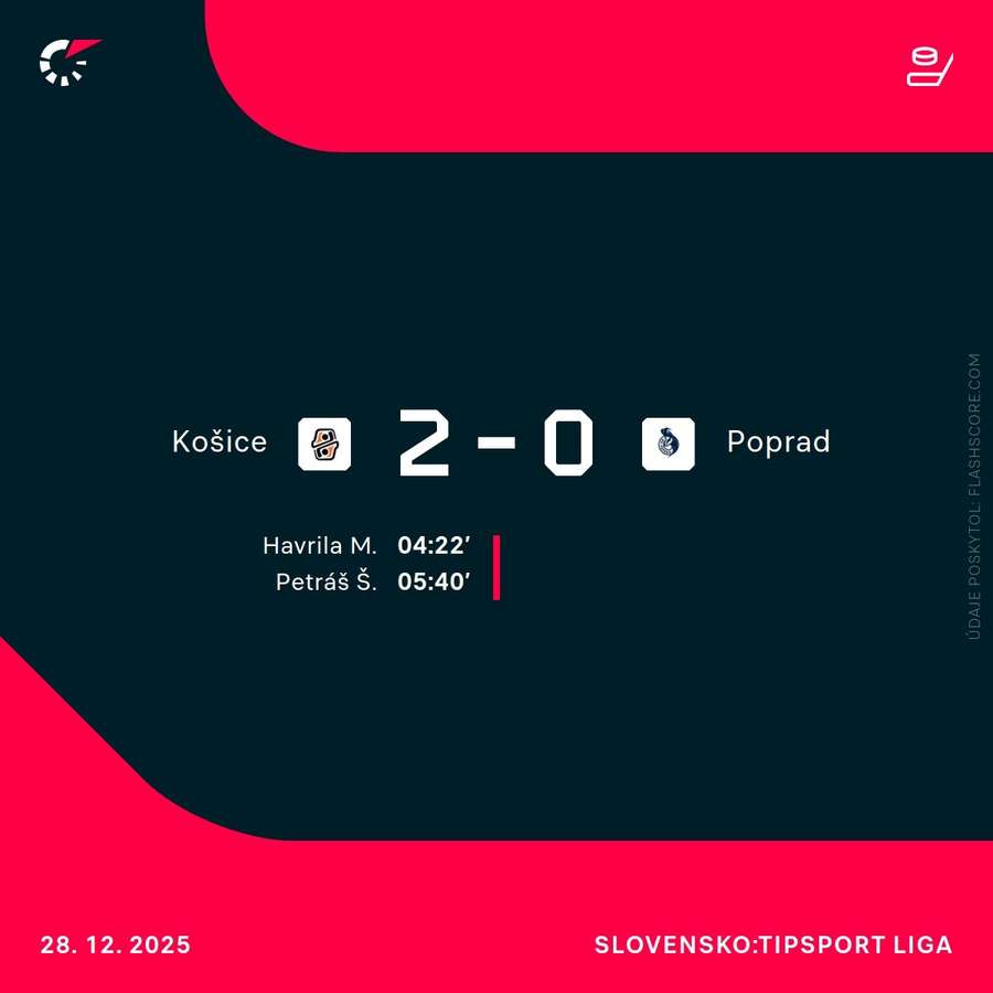 Výsledok a strelci zápasu.