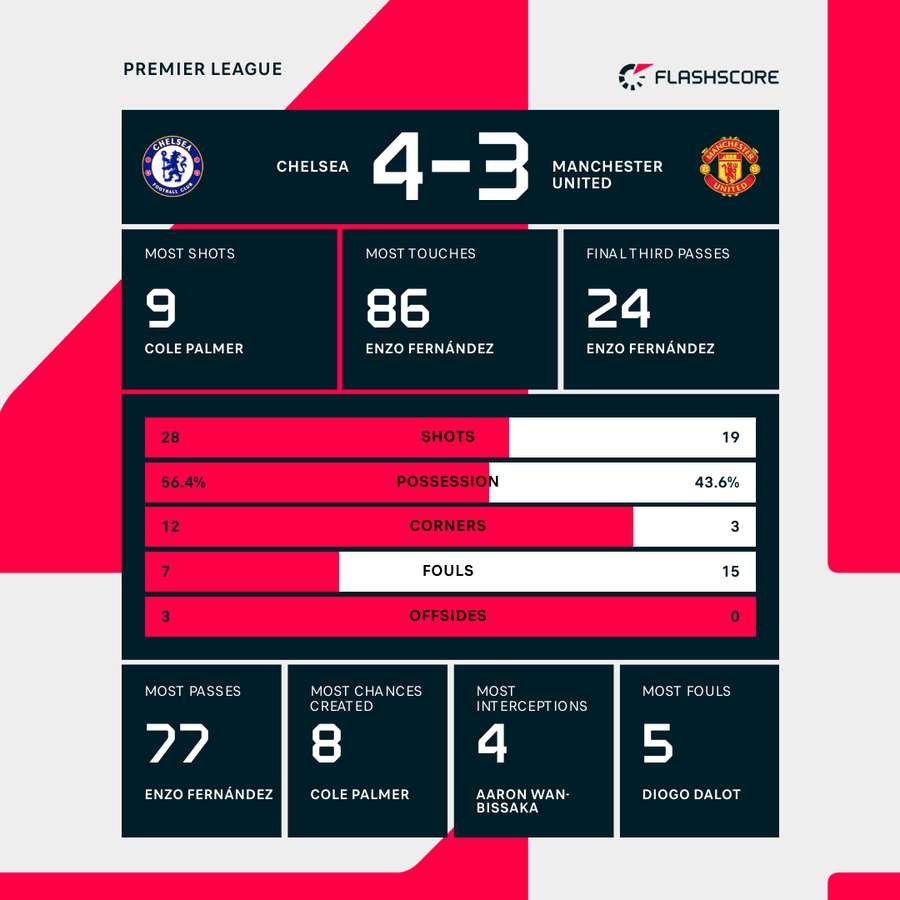 Key stats from Chelsea's victory