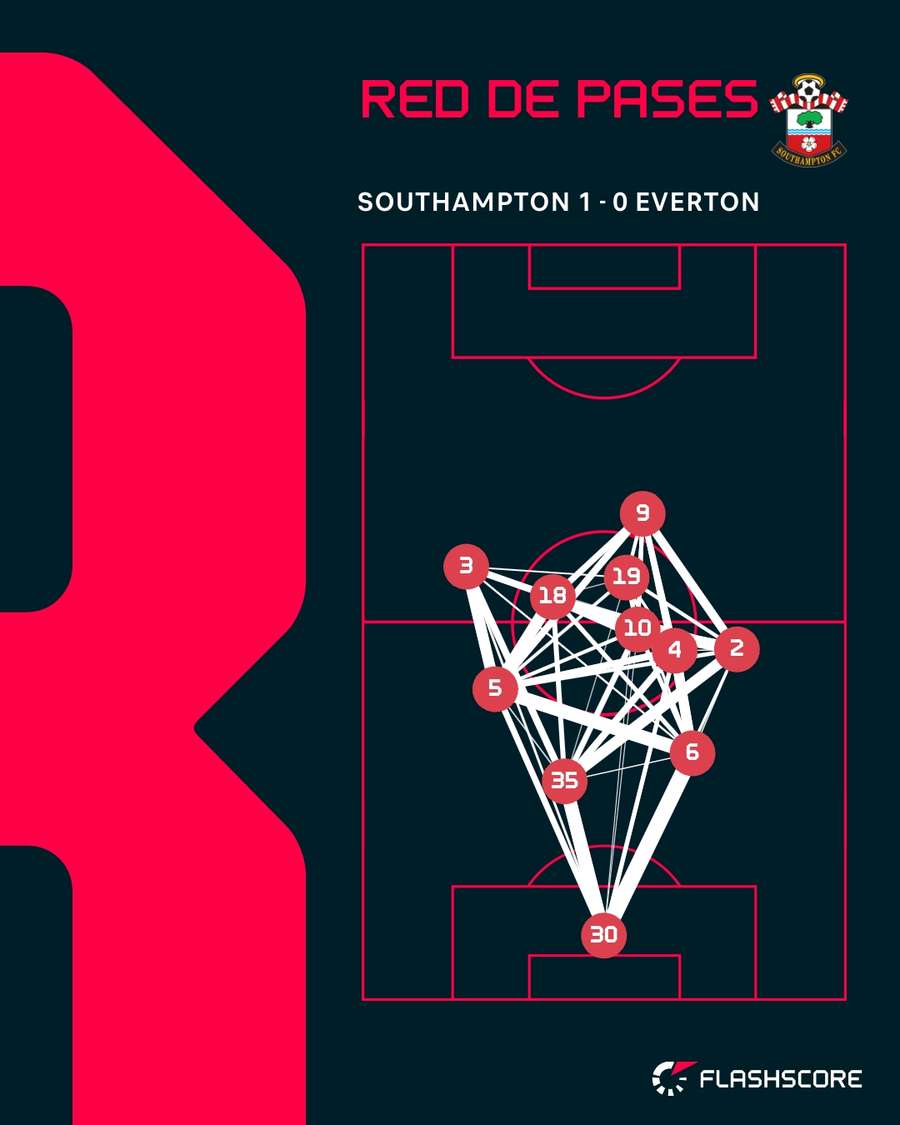 Red de pases del Southampton ante el Everton