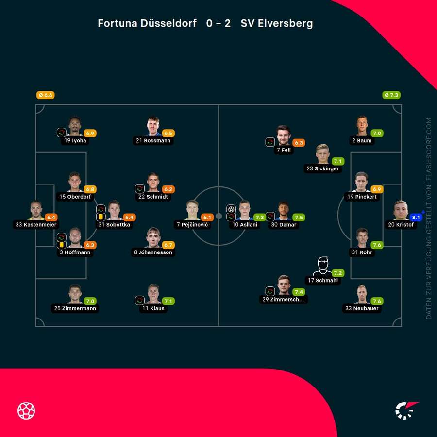 Spielernoten Düsseldorf vs. Elversberg Spielernoten Düsseldorf vs. Elversberg
