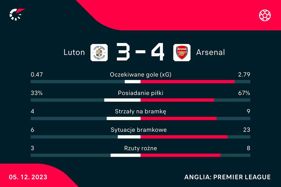 Wynik i statystyki meczu Luton-Arsenal