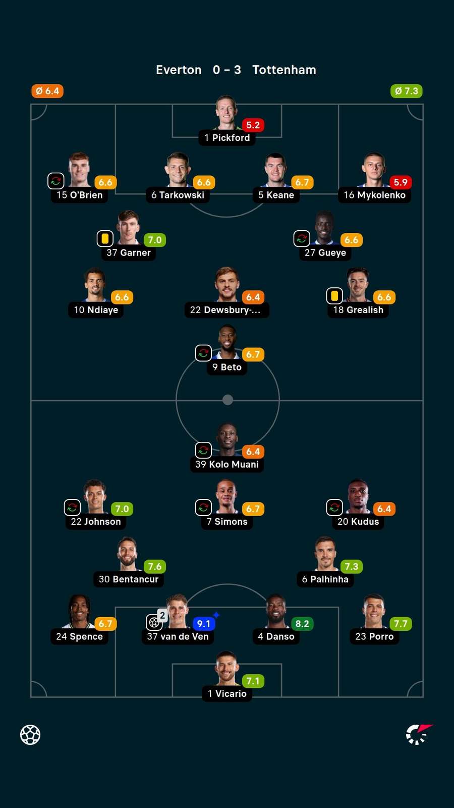 Player ratings Player ratings