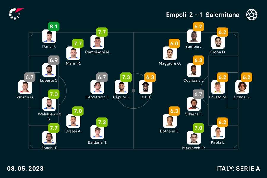 Le formazioni e i voti dei giocatori in campo