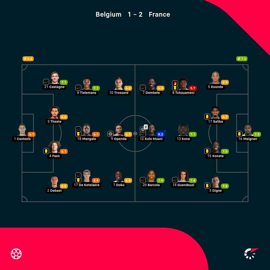 Belgium - France match ratings