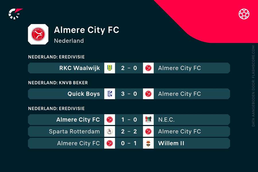 Laatste resultaten Almere City