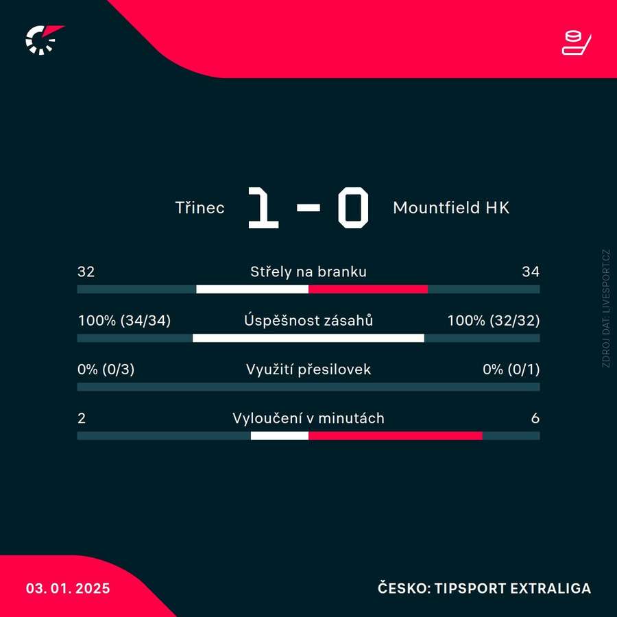 Statistiky utkání. Statistiky utkání.