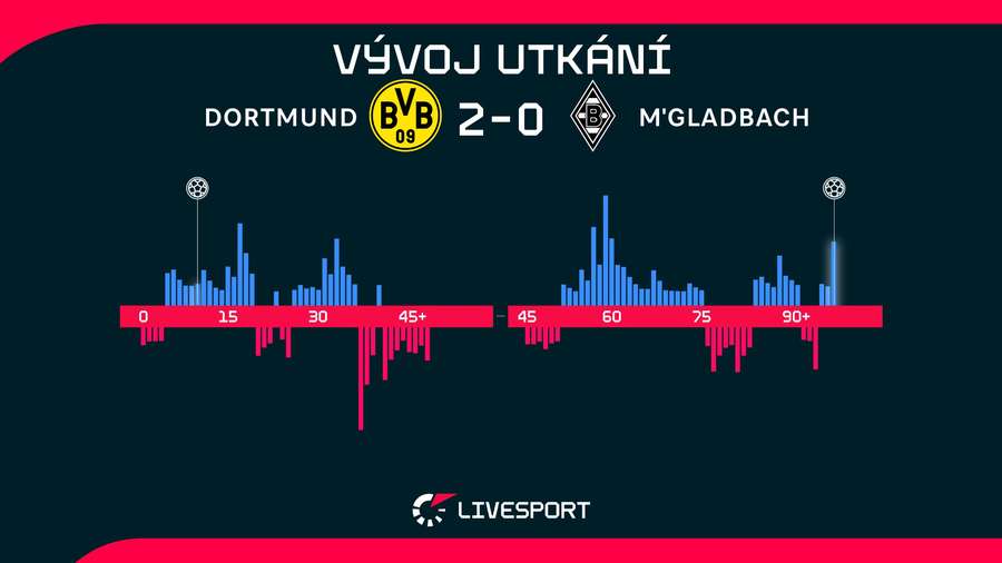 Vývoj utkání.