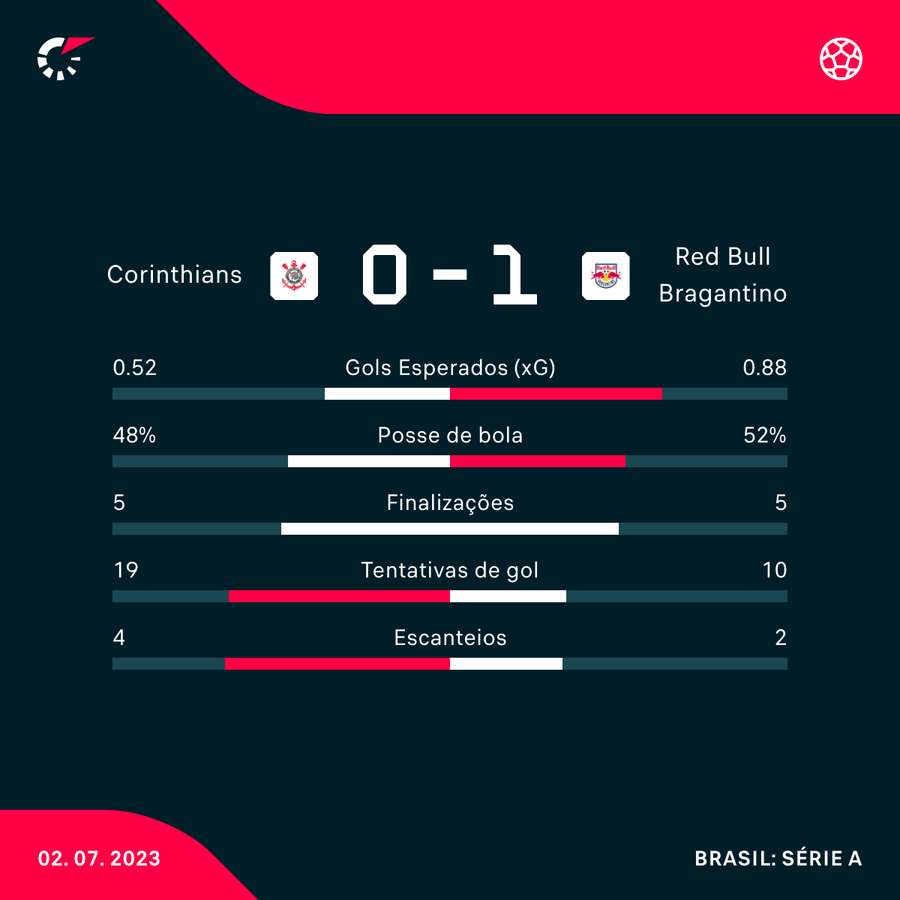 Números de Corinthians 0x1 Bragantino