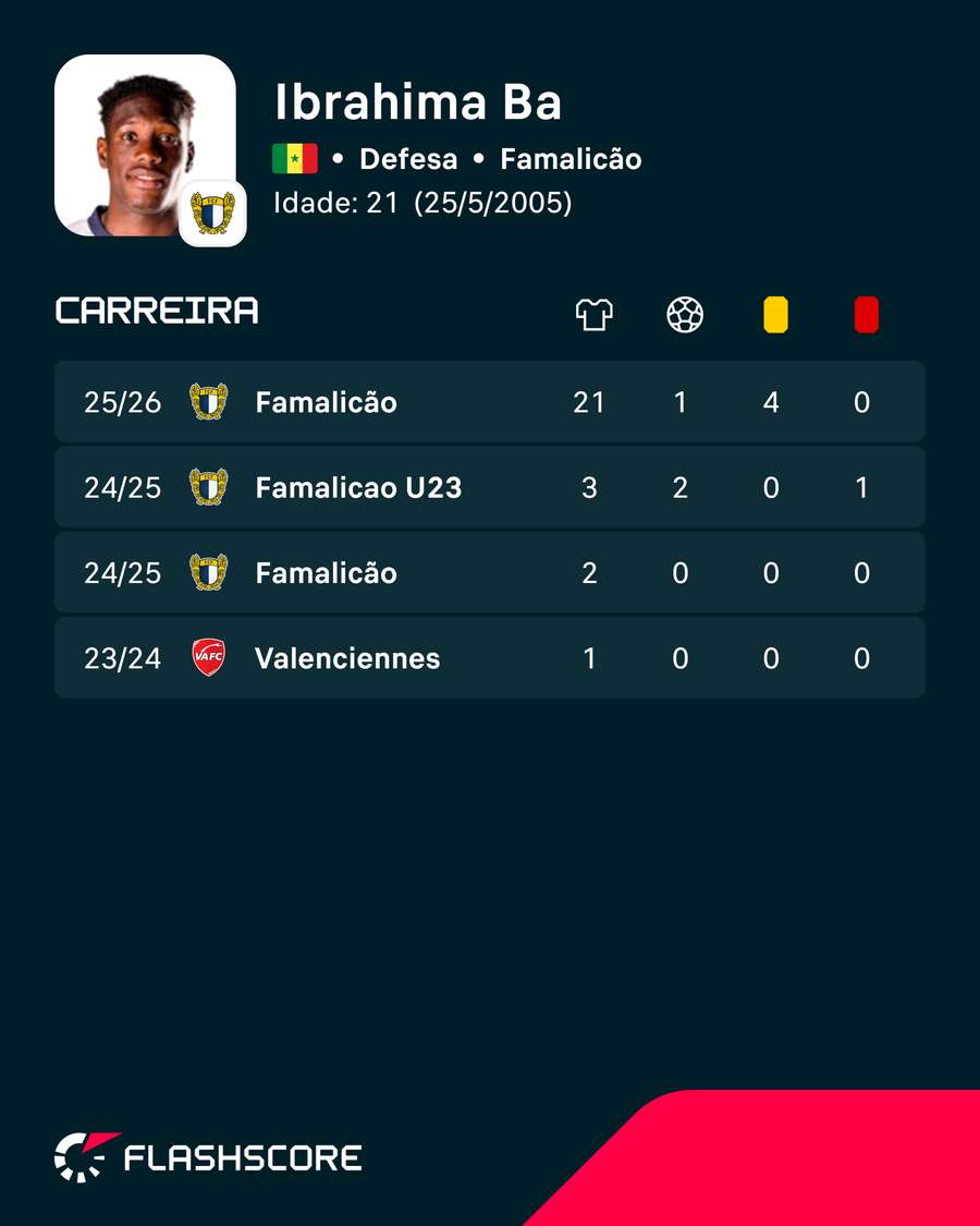 Os números de Ibrahima BA Os números de Ibrahima BA