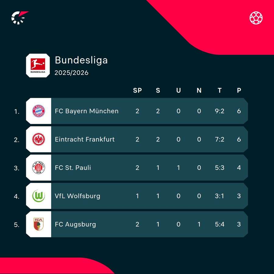 Die Top 5 der Tabelle nach Samstag Die Top 5 der Tabelle nach Samstag