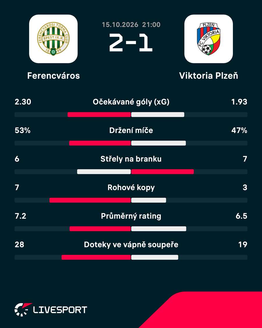 Statistiky zápasu.
