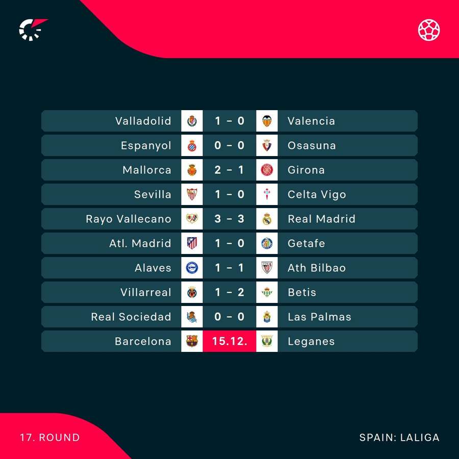 The ongoing round in LaLiga