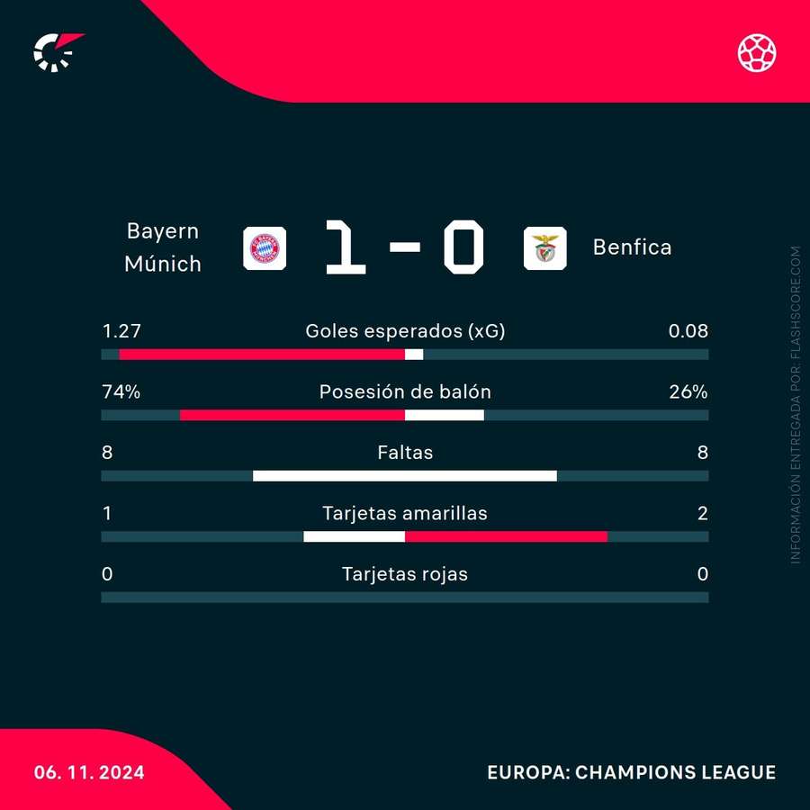 Estadísticas del Bayern de Múnich-Benfica