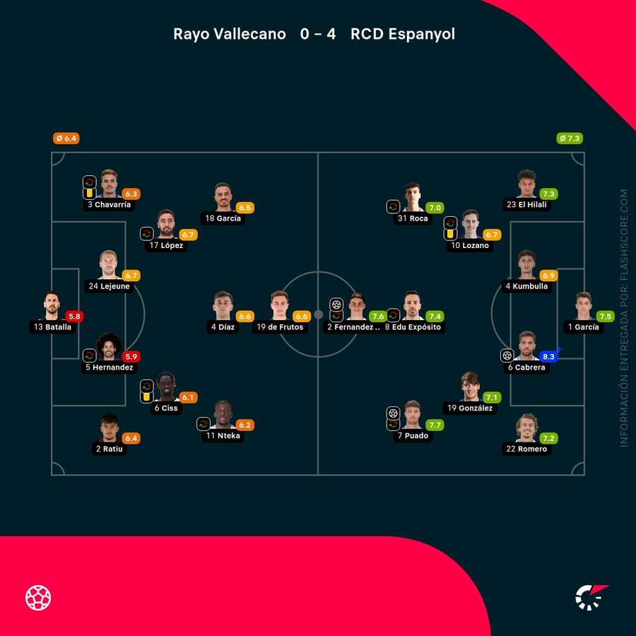 Las notas de los jugadores del Rayo-Espanyol