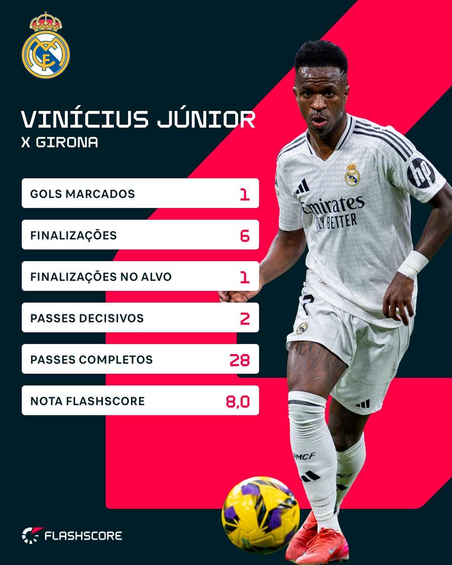 Vini Jr. voltou a marcar pelo Real Madrid